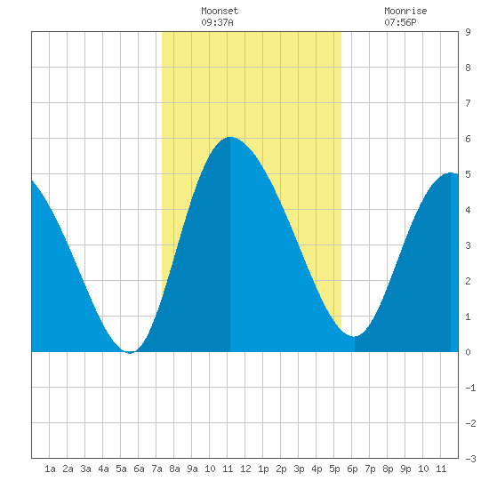 Hope Creek tide chart for Friday, December 29, 2023
