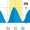 Hope Creek tide chart for Friday, December 29, 2023