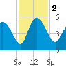 Hope Creek tide chart for Saturday, December 2, 2023