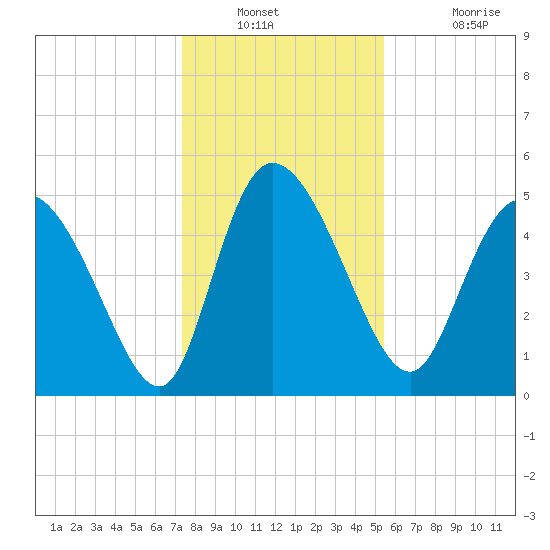 Hope Creek tide chart for Saturday, December 30, 2023