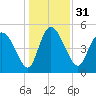 Hope Creek tide chart for Sunday, December 31, 2023