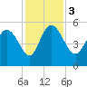 Hope Creek tide chart for Sunday, December 3, 2023