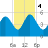 Hope Creek tide chart for Monday, December 4, 2023