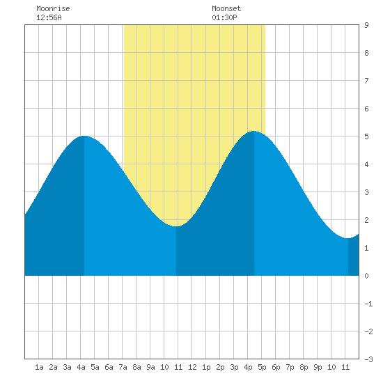Hope Creek tide chart for Wednesday, December 6, 2023