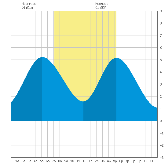 Hope Creek tide chart for Thursday, December 7, 2023