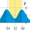 Hope Creek tide chart for Thursday, December 7, 2023