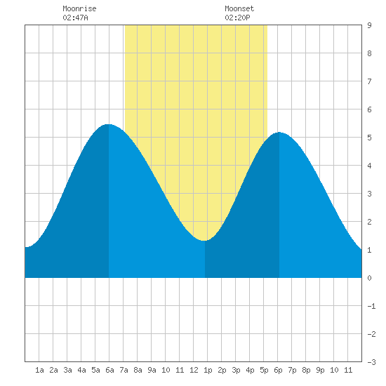 Hope Creek tide chart for Friday, December 8, 2023