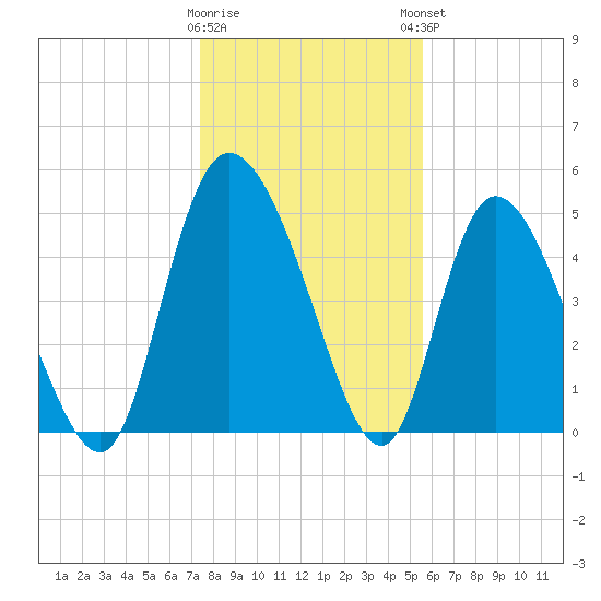 Hope Creek tide chart for Wednesday, January 10, 2024