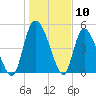 Hope Creek tide chart for Wednesday, January 10, 2024