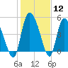 Hope Creek tide chart for Friday, January 12, 2024