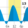 Hope Creek tide chart for Saturday, January 13, 2024