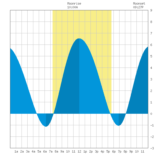 Hope Creek tide chart for Sunday, January 14, 2024