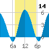 Hope Creek tide chart for Sunday, January 14, 2024