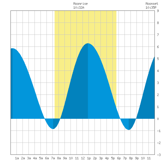 Hope Creek tide chart for Monday, January 15, 2024