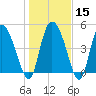 Hope Creek tide chart for Monday, January 15, 2024