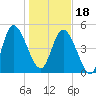 Hope Creek tide chart for Thursday, January 18, 2024