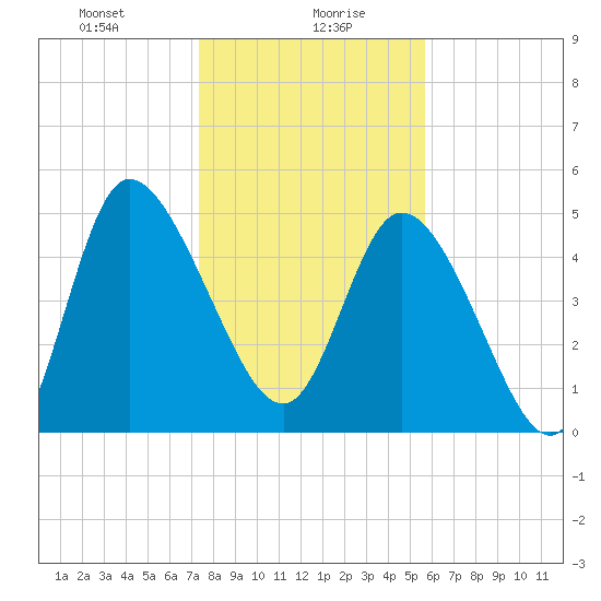 Hope Creek tide chart for Friday, January 19, 2024