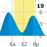 Hope Creek tide chart for Friday, January 19, 2024