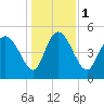 Hope Creek tide chart for Monday, January 1, 2024