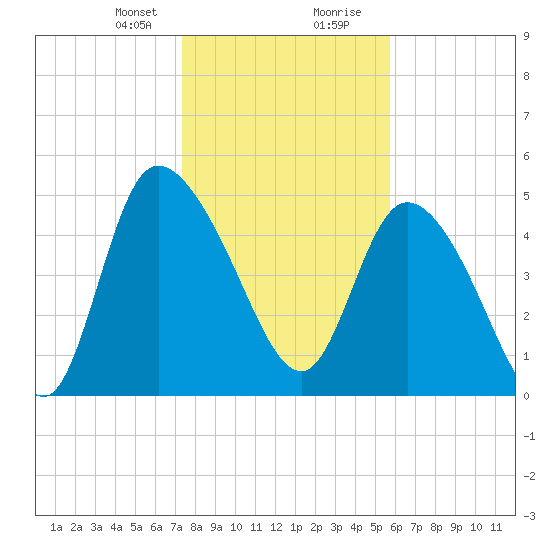Hope Creek tide chart for Sunday, January 21, 2024