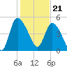 Hope Creek tide chart for Sunday, January 21, 2024