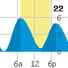Hope Creek tide chart for Monday, January 22, 2024