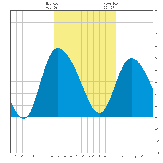 Hope Creek tide chart for Tuesday, January 23, 2024