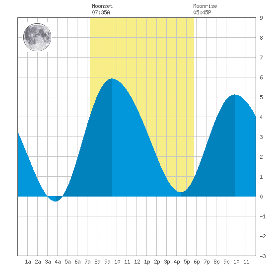 Hope Creek tide chart for Thursday, January 25, 2024