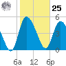 Hope Creek tide chart for Thursday, January 25, 2024