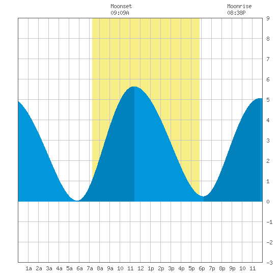 Hope Creek tide chart for Sunday, January 28, 2024