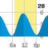 Hope Creek tide chart for Sunday, January 28, 2024