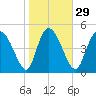 Hope Creek tide chart for Monday, January 29, 2024