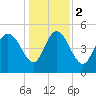 Hope Creek tide chart for Tuesday, January 2, 2024
