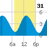 Hope Creek tide chart for Wednesday, January 31, 2024
