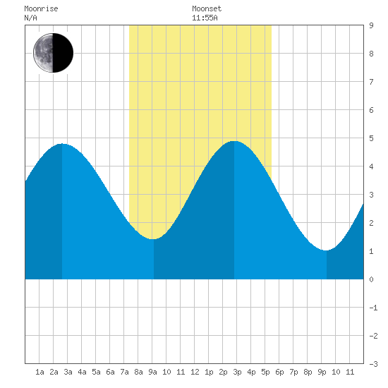 Hope Creek tide chart for Wednesday, January 3, 2024