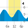 Hope Creek tide chart for Thursday, January 4, 2024
