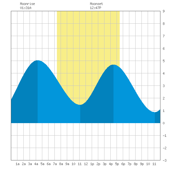 Hope Creek tide chart for Friday, January 5, 2024