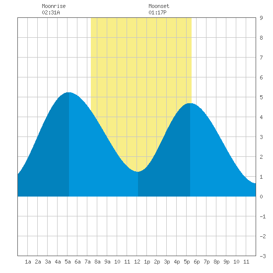Hope Creek tide chart for Saturday, January 6, 2024