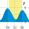 Hope Creek tide chart for Sunday, January 7, 2024