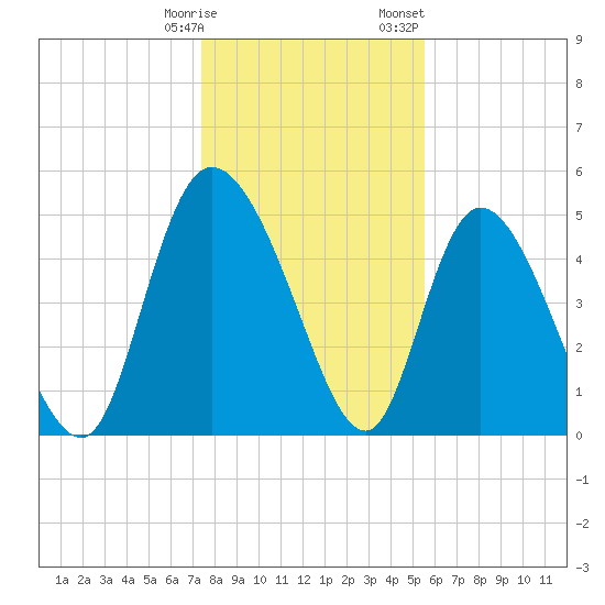 Hope Creek tide chart for Tuesday, January 9, 2024
