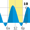 Hope Creek tide chart for Saturday, February 10, 2024