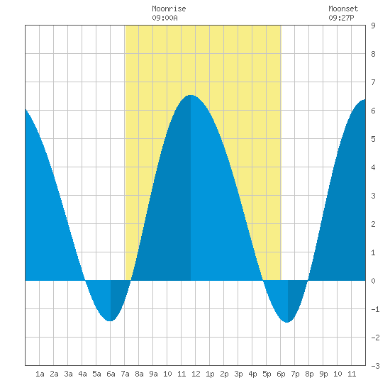 Hope Creek tide chart for Monday, February 12, 2024