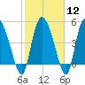 Hope Creek tide chart for Monday, February 12, 2024