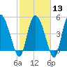 Hope Creek tide chart for Tuesday, February 13, 2024
