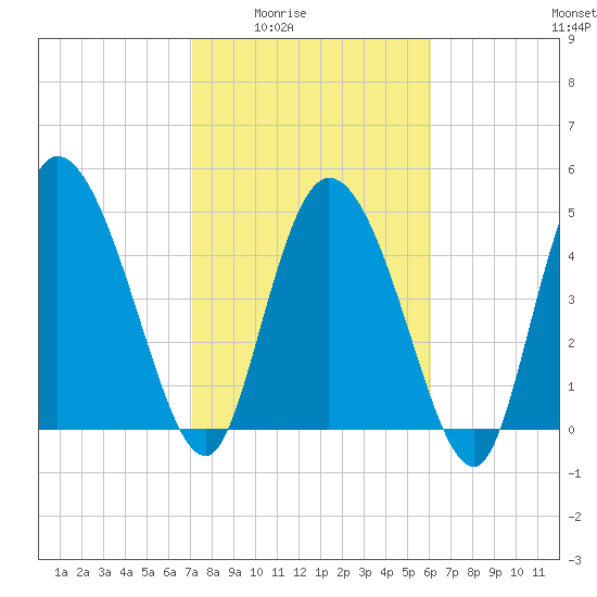 Hope Creek tide chart for Wednesday, February 14, 2024
