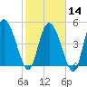 Hope Creek tide chart for Wednesday, February 14, 2024