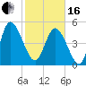 Hope Creek tide chart for Friday, February 16, 2024
