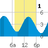 Hope Creek tide chart for Thursday, February 1, 2024