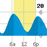 Hope Creek tide chart for Tuesday, February 20, 2024