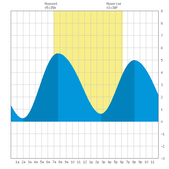 Hope Creek tide chart for Wednesday, February 21, 2024